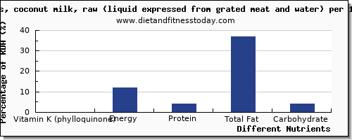 chart to show highest vitamin k (phylloquinone) in vitamin k in coconut milk per 100g